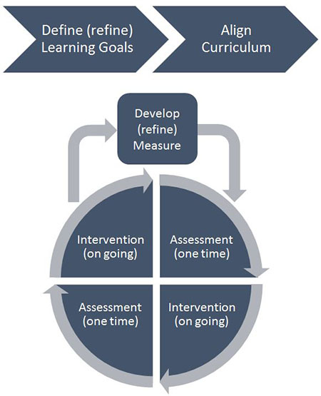 Assurance of Learning Diagram